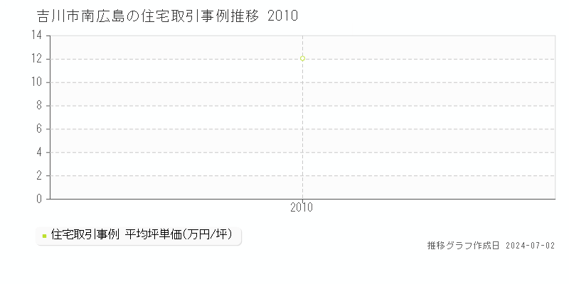 吉川市南広島の住宅取引事例推移グラフ 
