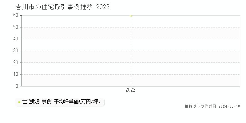 吉川市の住宅取引事例推移グラフ 