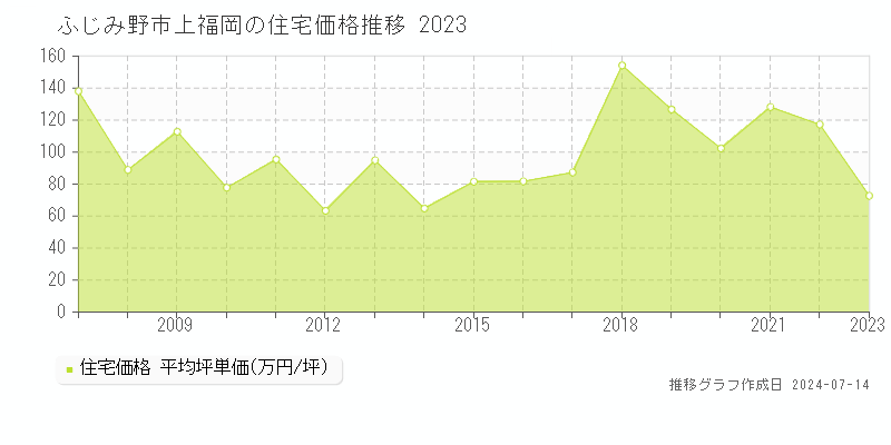 ふじみ野市上福岡の住宅取引事例推移グラフ 