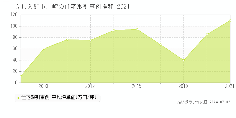 ふじみ野市川崎の住宅取引事例推移グラフ 