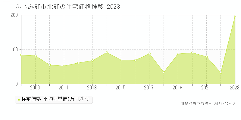 埼玉県ふじみ野市北野の住宅価格推移グラフ 