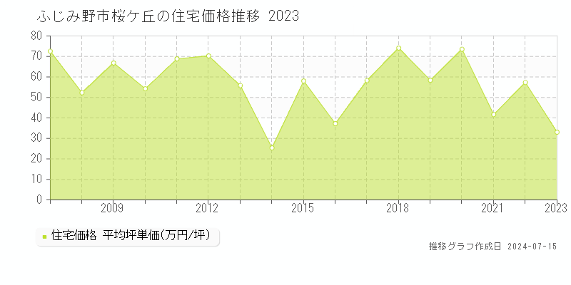 埼玉県ふじみ野市桜ケ丘の住宅価格推移グラフ 