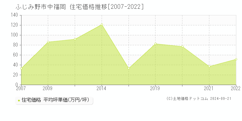 中福岡(ふじみ野市)の住宅価格推移グラフ(坪単価)[2007-2022年]