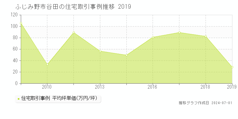ふじみ野市谷田の住宅取引事例推移グラフ 
