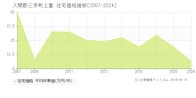 上富(入間郡三芳町)の住宅価格推移グラフ(坪単価)