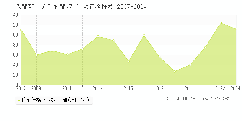 竹間沢(入間郡三芳町)の住宅価格推移グラフ(坪単価)[2007-2024年]