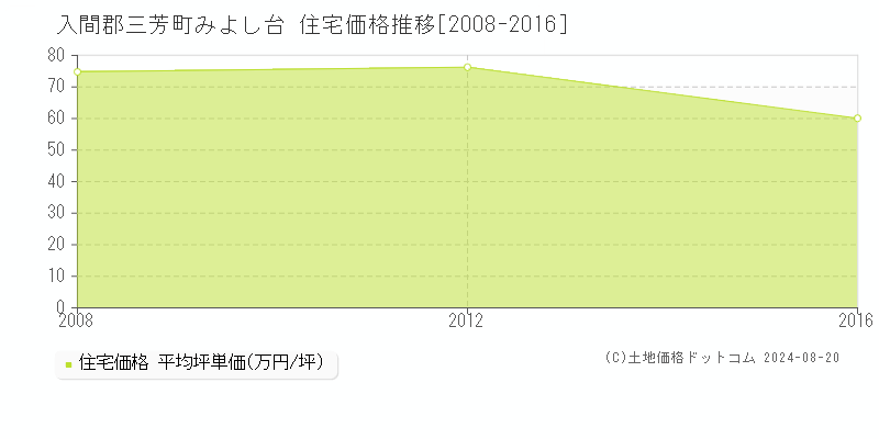 みよし台(入間郡三芳町)の住宅価格推移グラフ(坪単価)[2008-2016年]