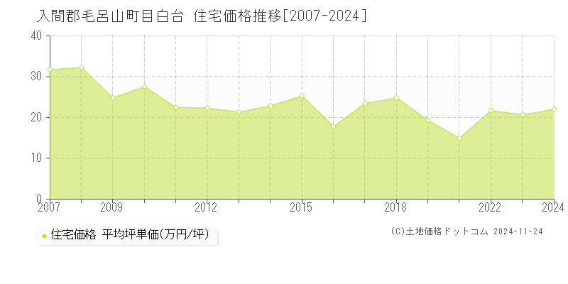 目白台(入間郡毛呂山町)の住宅価格推移グラフ(坪単価)[2007-2024年]