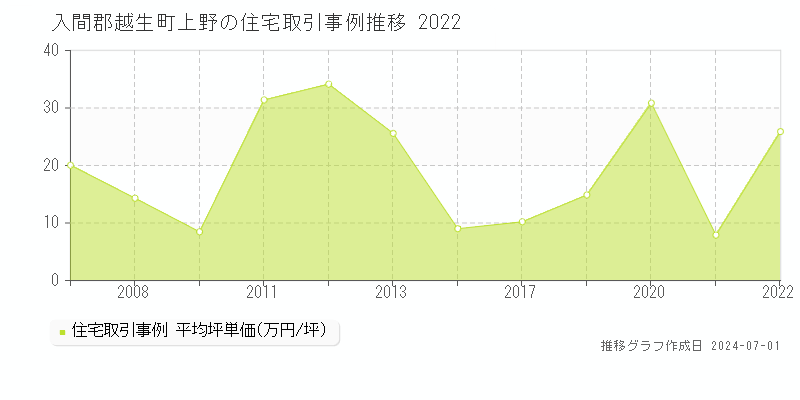 入間郡越生町上野の住宅取引事例推移グラフ 