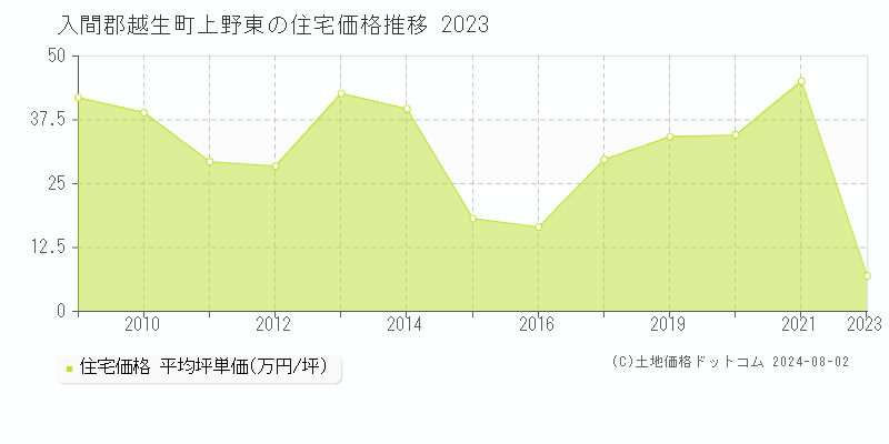 上野東(入間郡越生町)の住宅価格(坪単価)推移グラフ