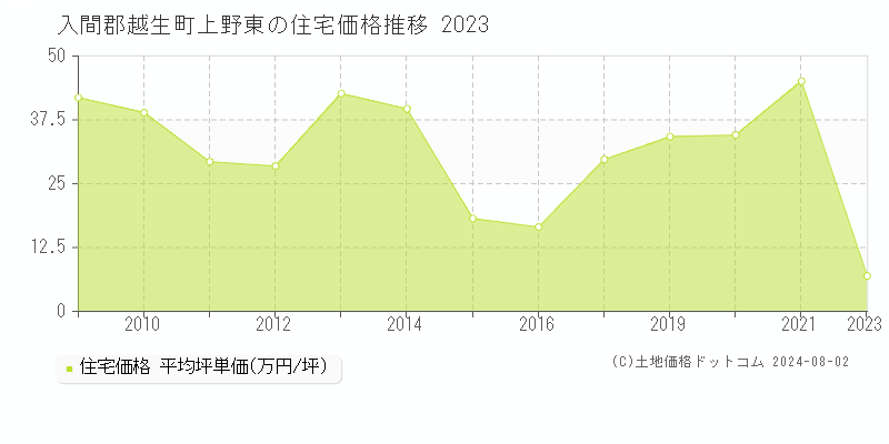 上野東(入間郡越生町)の住宅価格推移グラフ(坪単価)