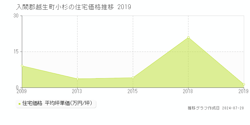 小杉(入間郡越生町)の住宅価格(坪単価)推移グラフ