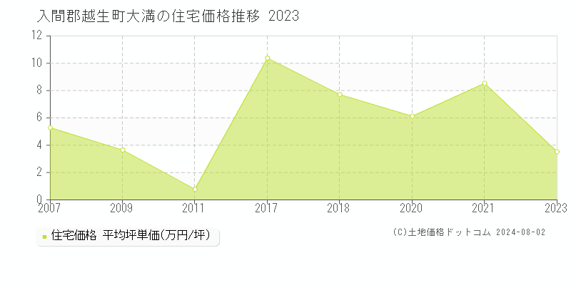 大満(入間郡越生町)の住宅価格(坪単価)推移グラフ