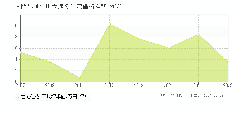 大満(入間郡越生町)の住宅価格推移グラフ(坪単価)[2007-2023年]