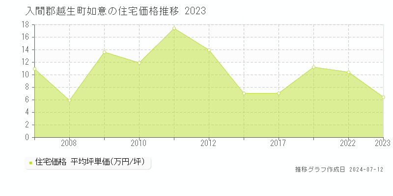 埼玉県入間郡越生町如意の住宅価格推移グラフ 