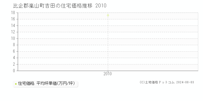 吉田(比企郡嵐山町)の住宅価格推移グラフ(坪単価)[2010-2010年]