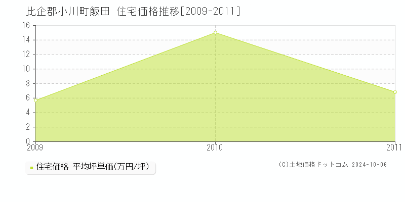 飯田(比企郡小川町)の住宅価格推移グラフ(坪単価)[2009-2011年]