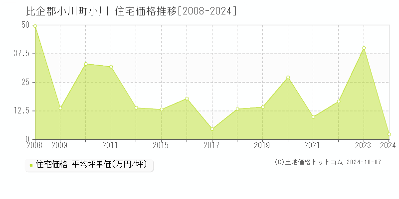 小川(比企郡小川町)の住宅価格推移グラフ(坪単価)[2008-2024年]