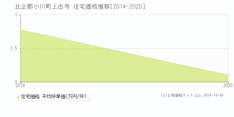 上古寺(比企郡小川町)の住宅価格推移グラフ(坪単価)[2014-2020年]