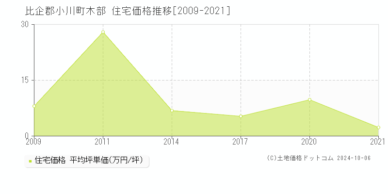 木部(比企郡小川町)の住宅価格推移グラフ(坪単価)[2009-2021年]