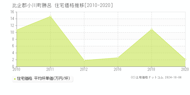 勝呂(比企郡小川町)の住宅価格推移グラフ(坪単価)[2010-2020年]