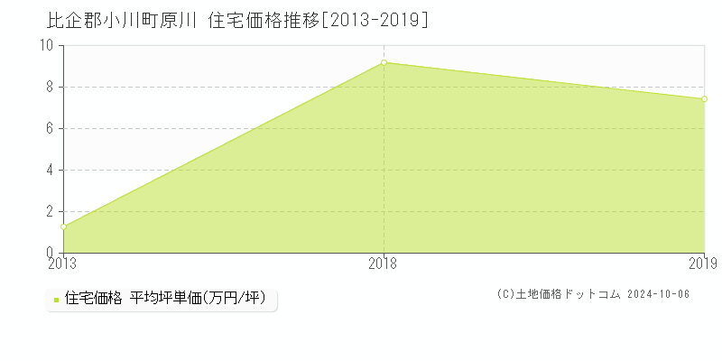 原川(比企郡小川町)の住宅価格推移グラフ(坪単価)[2013-2019年]