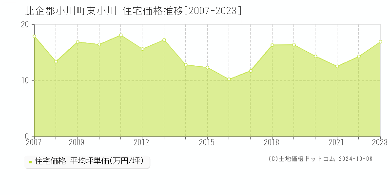 東小川(比企郡小川町)の住宅価格推移グラフ(坪単価)[2007-2023年]