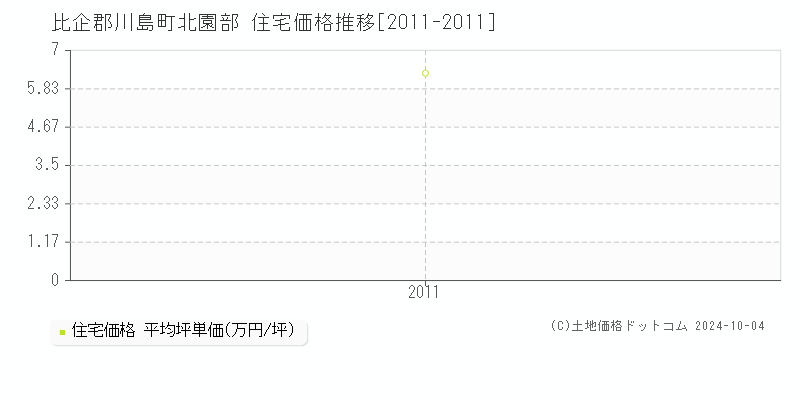 北園部(比企郡川島町)の住宅価格推移グラフ(坪単価)[2011-2011年]