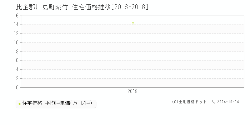 紫竹(比企郡川島町)の住宅価格推移グラフ(坪単価)[2018-2018年]