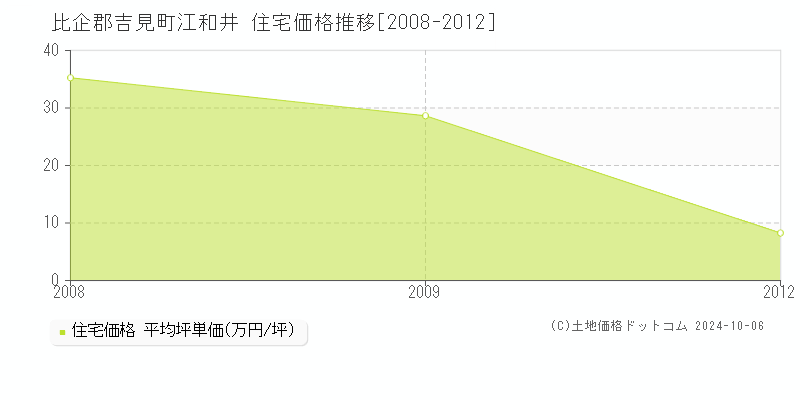 江和井(比企郡吉見町)の住宅価格推移グラフ(坪単価)[2008-2012年]