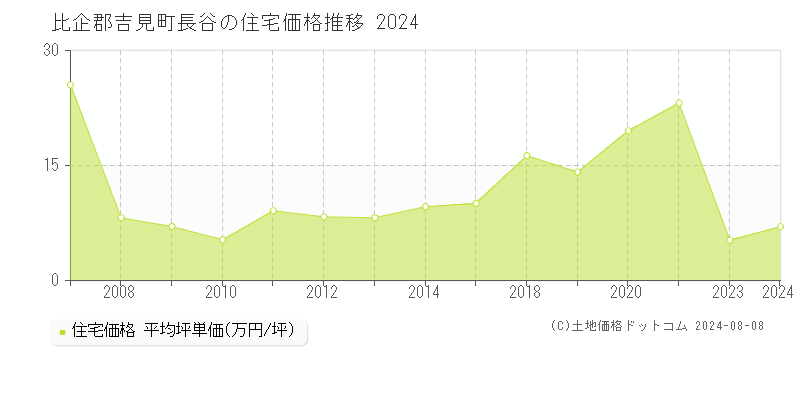 長谷(比企郡吉見町)の住宅価格(坪単価)推移グラフ[2007-2024年]