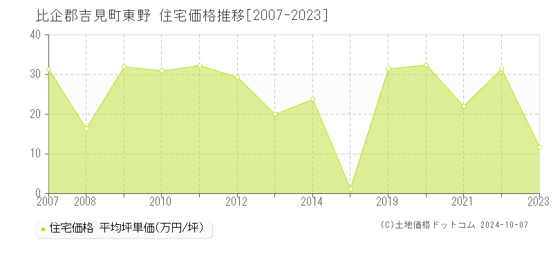 東野(比企郡吉見町)の住宅価格推移グラフ(坪単価)[2007-2023年]