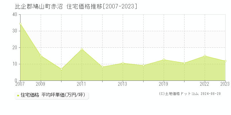 赤沼(比企郡鳩山町)の住宅価格推移グラフ(坪単価)[2007-2023年]