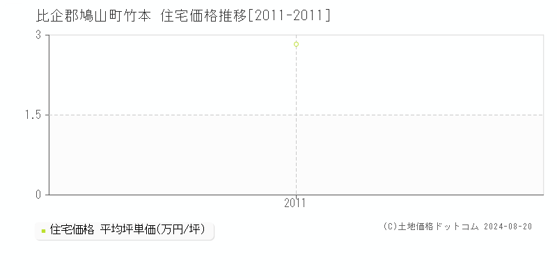 竹本(比企郡鳩山町)の住宅価格推移グラフ(坪単価)[2011-2011年]