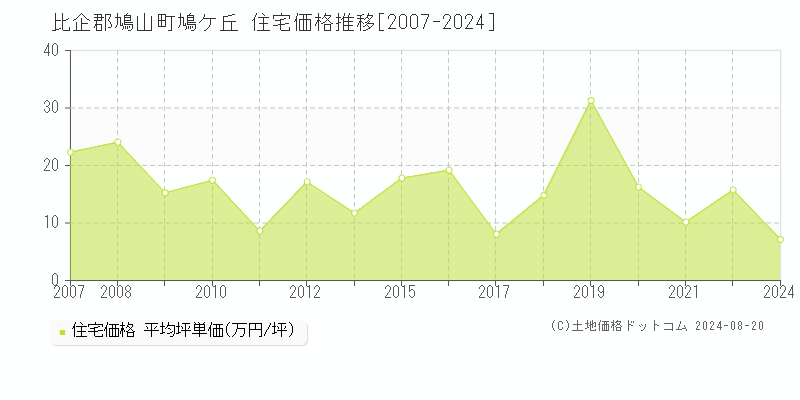 鳩ケ丘(比企郡鳩山町)の住宅価格推移グラフ(坪単価)[2007-2024年]