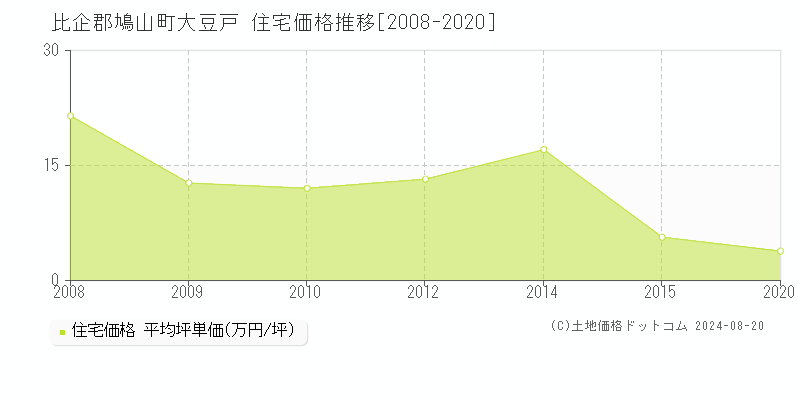 大豆戸(比企郡鳩山町)の住宅価格推移グラフ(坪単価)