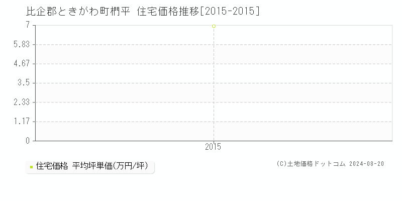 椚平(比企郡ときがわ町)の住宅価格推移グラフ(坪単価)[2015-2015年]