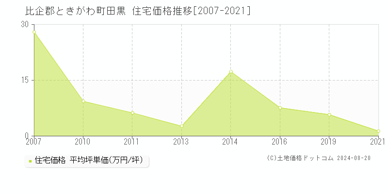 田黒(比企郡ときがわ町)の住宅価格推移グラフ(坪単価)[2007-2021年]