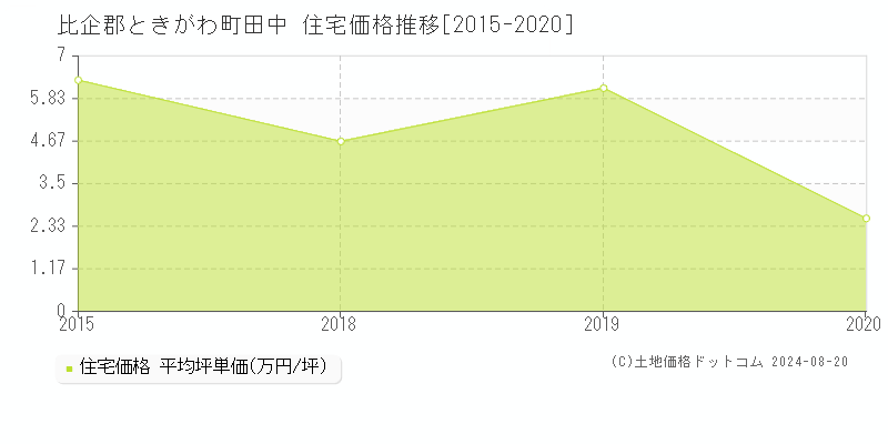 田中(比企郡ときがわ町)の住宅価格推移グラフ(坪単価)[2015-2020年]