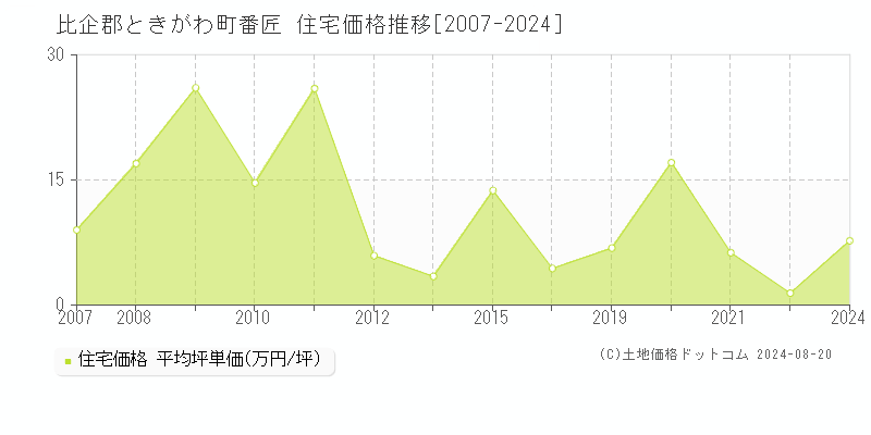 番匠(比企郡ときがわ町)の住宅価格推移グラフ(坪単価)