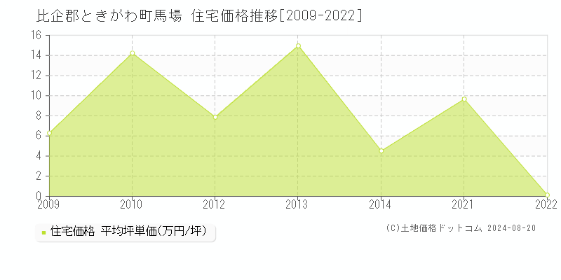 馬場(比企郡ときがわ町)の住宅価格推移グラフ(坪単価)[2009-2022年]