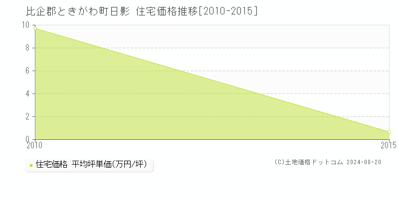 日影(比企郡ときがわ町)の住宅価格推移グラフ(坪単価)[2010-2015年]