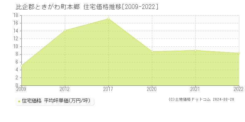 本郷(比企郡ときがわ町)の住宅価格推移グラフ(坪単価)[2009-2022年]