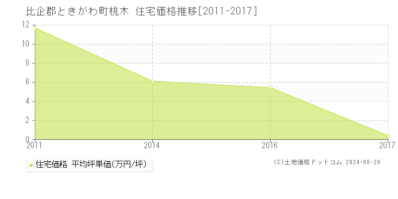 桃木(比企郡ときがわ町)の住宅価格推移グラフ(坪単価)[2011-2017年]