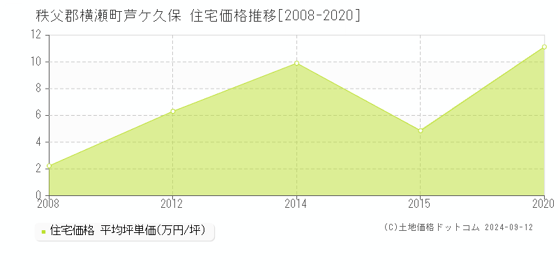 芦ケ久保(秩父郡横瀬町)の住宅価格推移グラフ(坪単価)[2008-2020年]