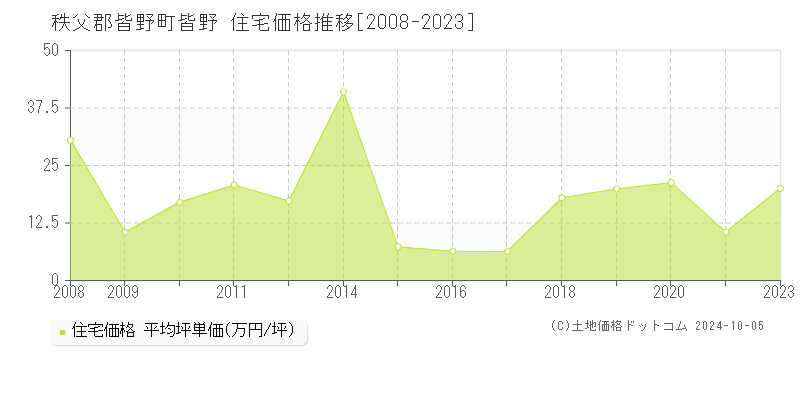 皆野(秩父郡皆野町)の住宅価格推移グラフ(坪単価)[2008-2023年]