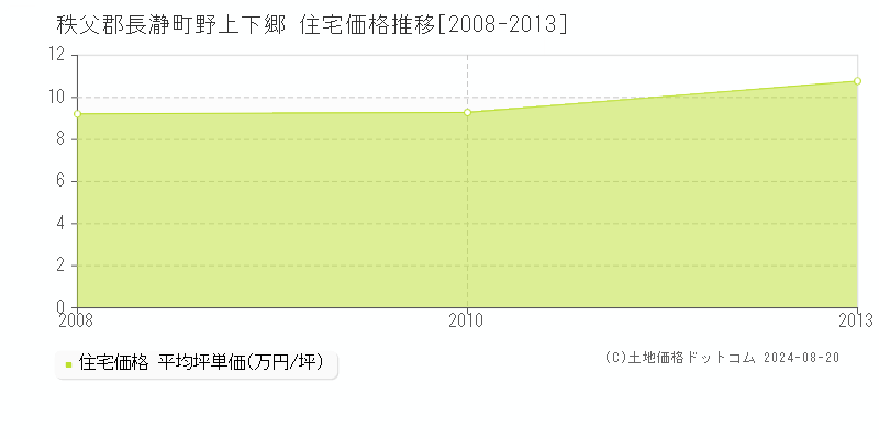 野上下郷(秩父郡長瀞町)の住宅価格推移グラフ(坪単価)[2008-2013年]