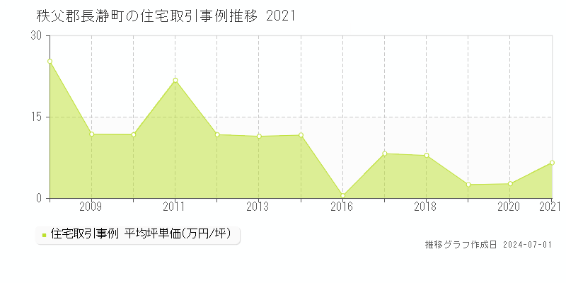 秩父郡長瀞町の住宅取引事例推移グラフ 