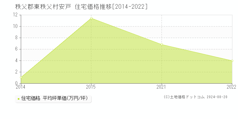 安戸(秩父郡東秩父村)の住宅価格推移グラフ(坪単価)[2014-2022年]