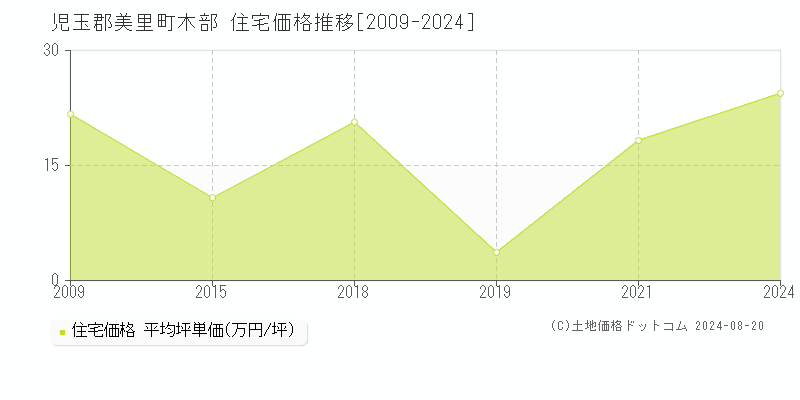 木部(児玉郡美里町)の住宅価格推移グラフ(坪単価)[2009-2024年]